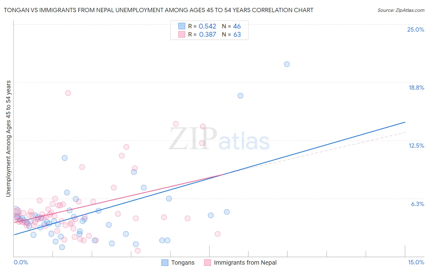 Tongan vs Immigrants from Nepal Unemployment Among Ages 45 to 54 years
