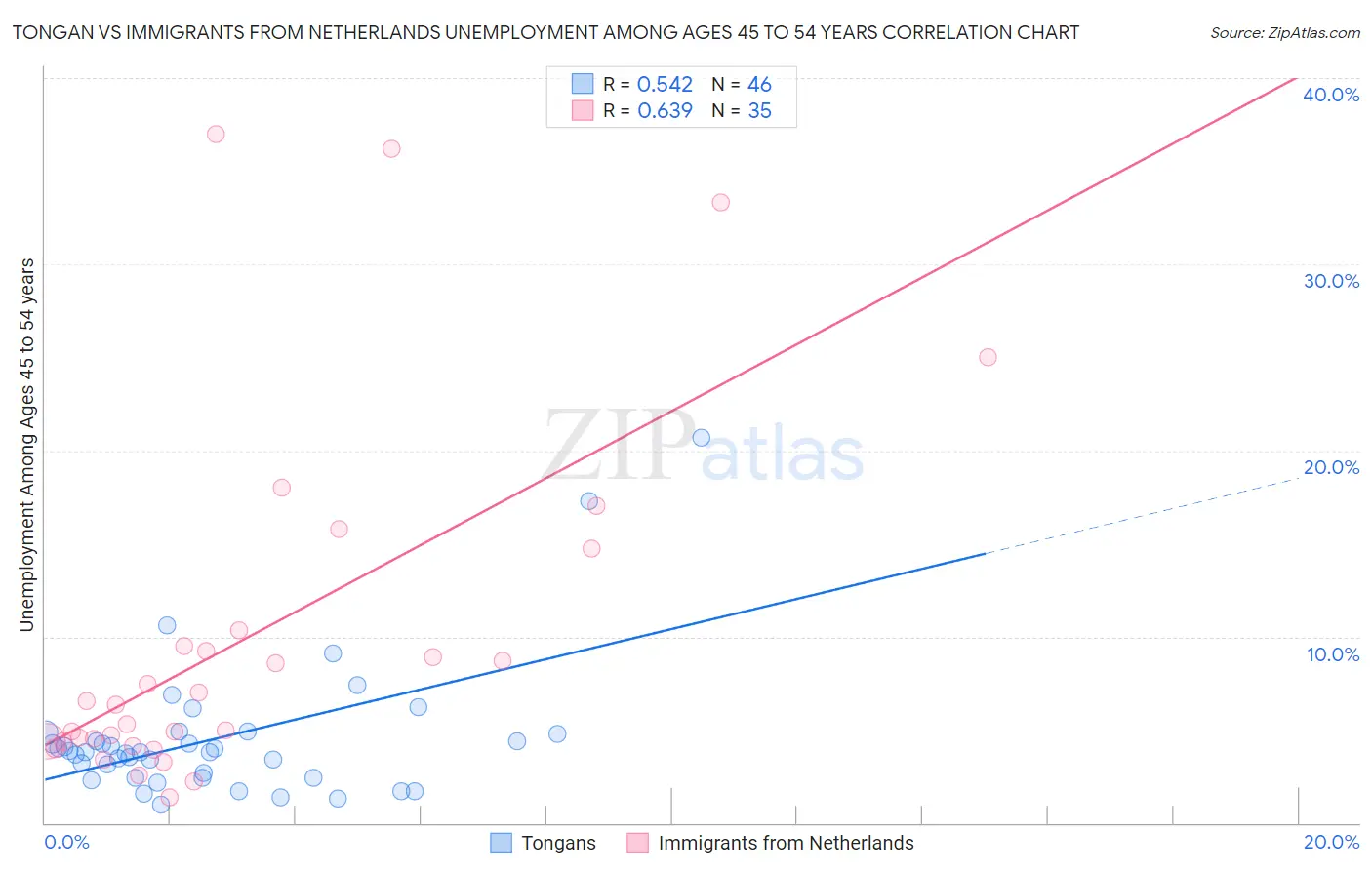 Tongan vs Immigrants from Netherlands Unemployment Among Ages 45 to 54 years
