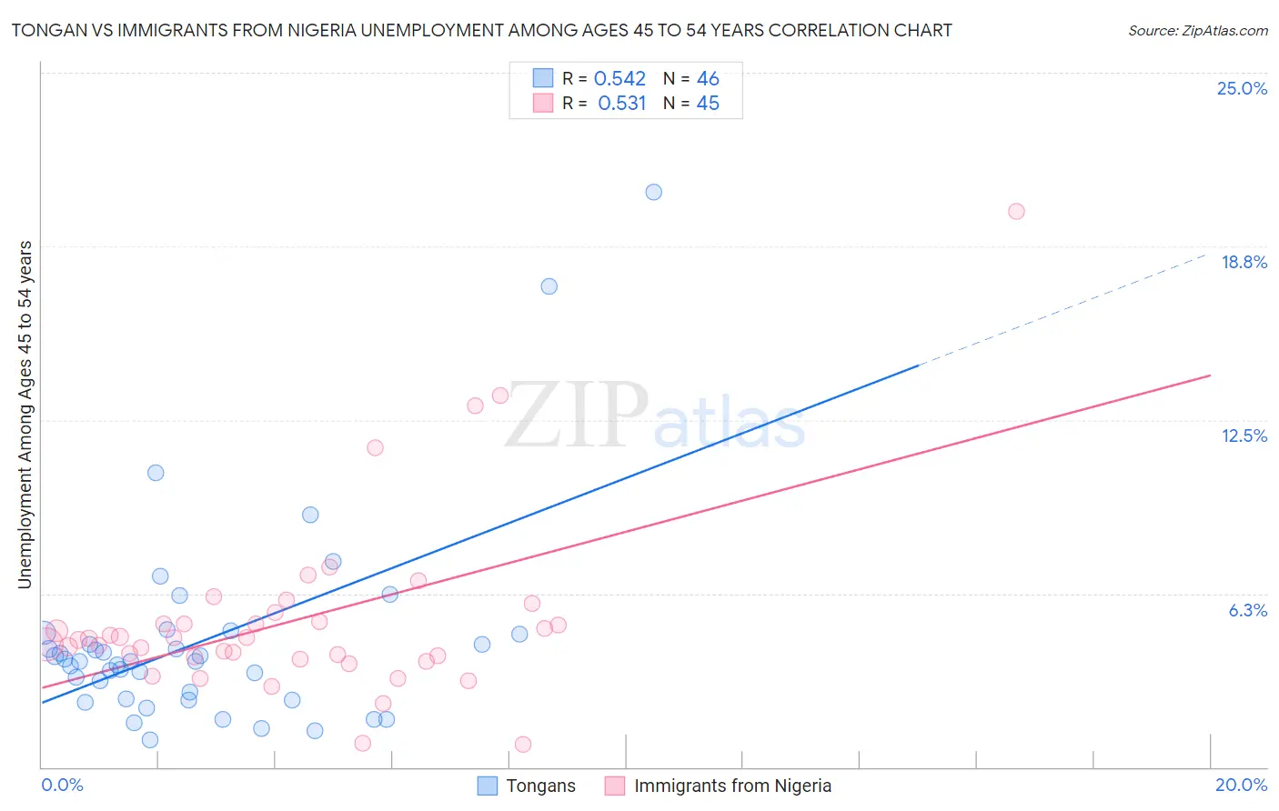 Tongan vs Immigrants from Nigeria Unemployment Among Ages 45 to 54 years