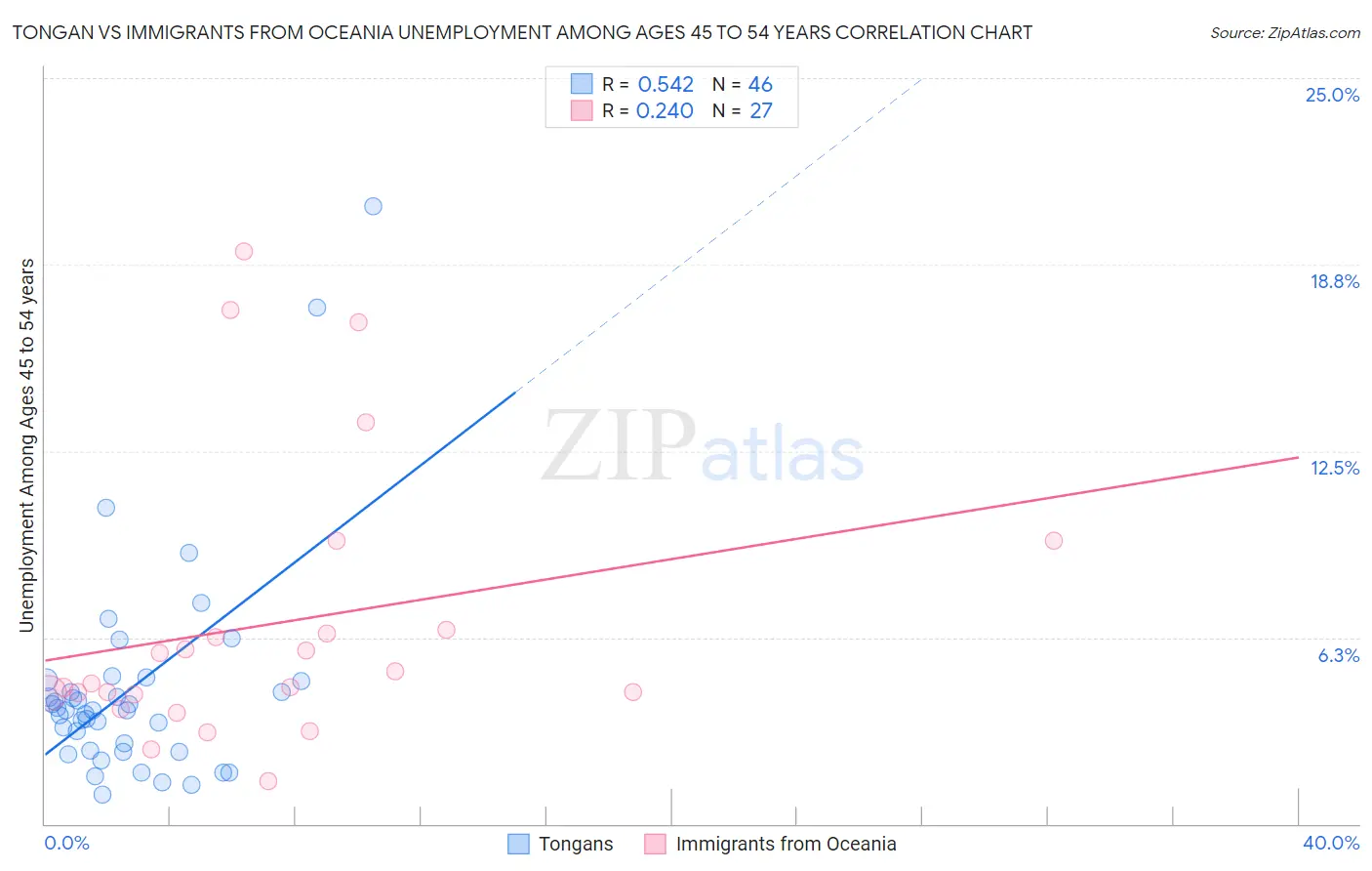 Tongan vs Immigrants from Oceania Unemployment Among Ages 45 to 54 years