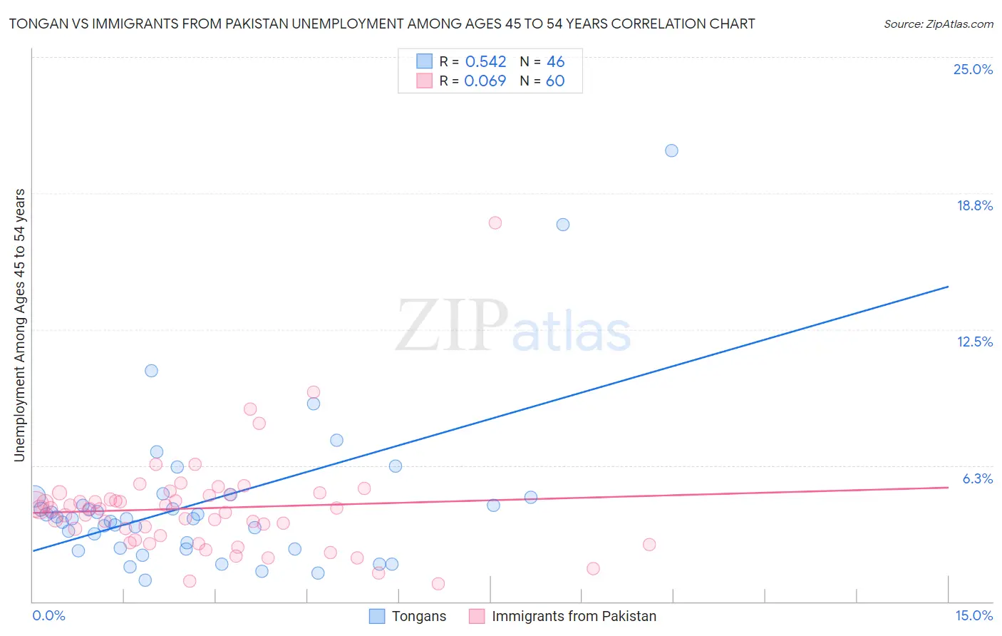 Tongan vs Immigrants from Pakistan Unemployment Among Ages 45 to 54 years