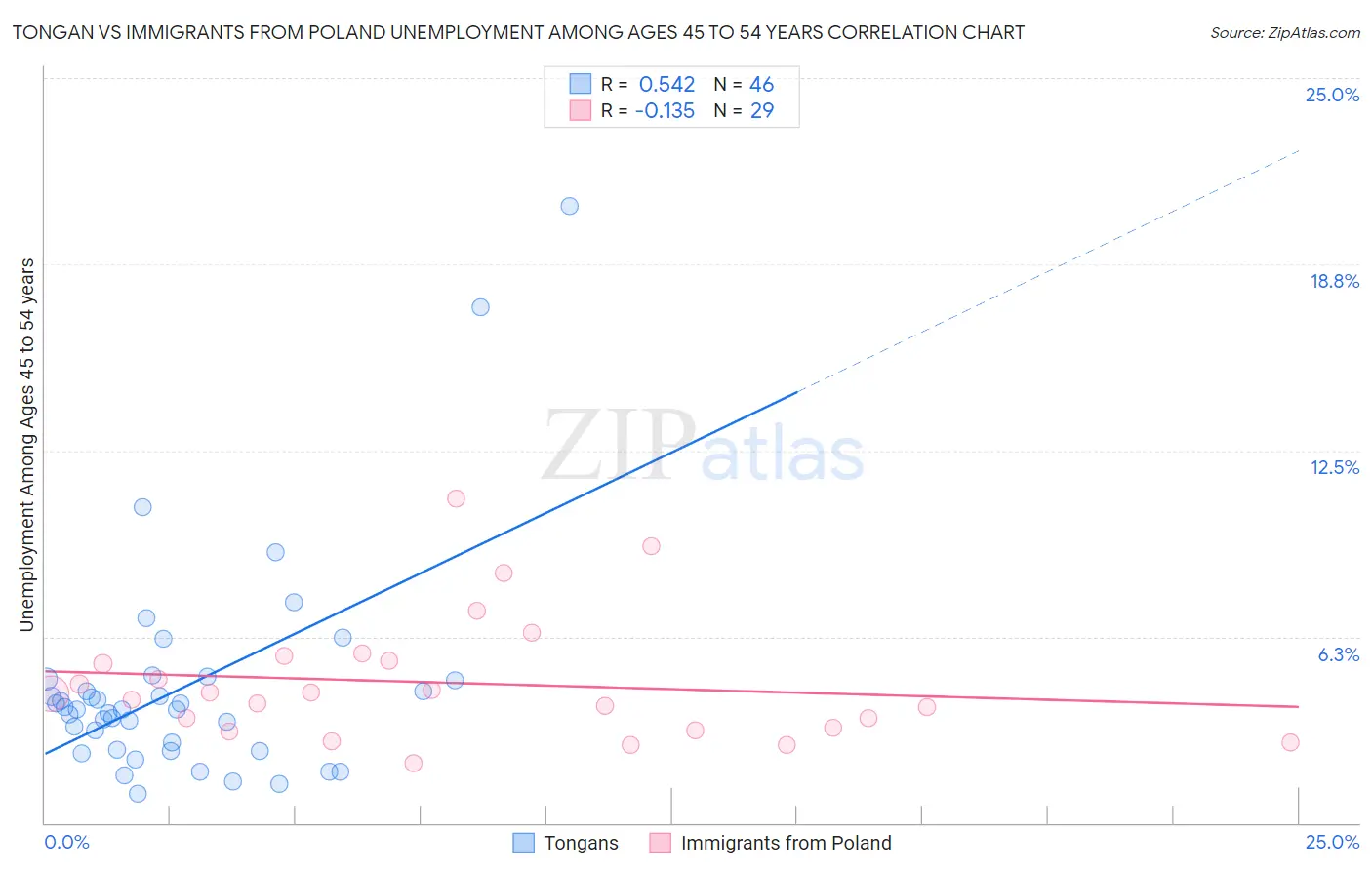 Tongan vs Immigrants from Poland Unemployment Among Ages 45 to 54 years