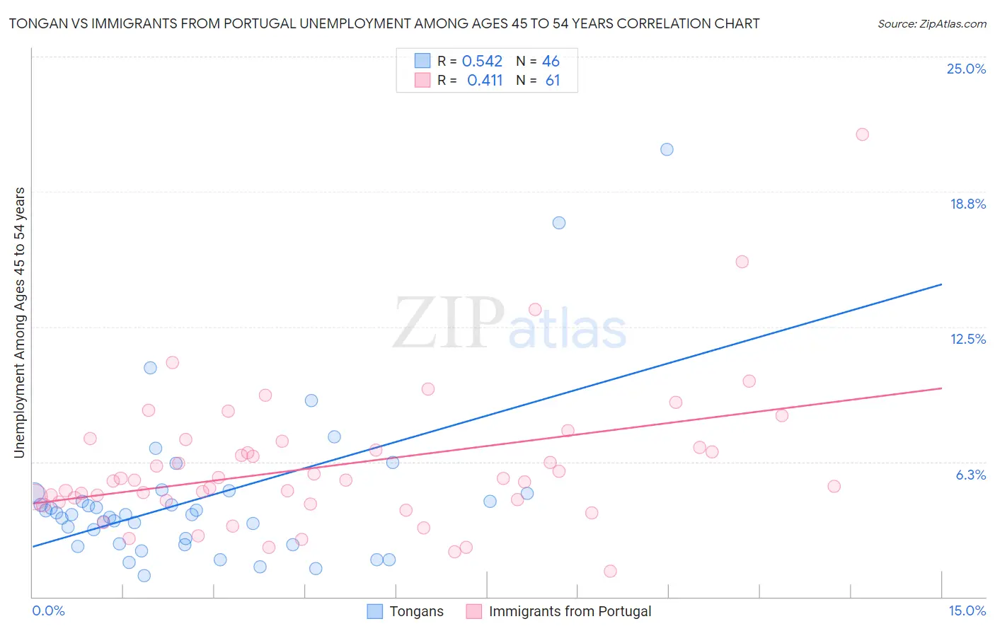 Tongan vs Immigrants from Portugal Unemployment Among Ages 45 to 54 years