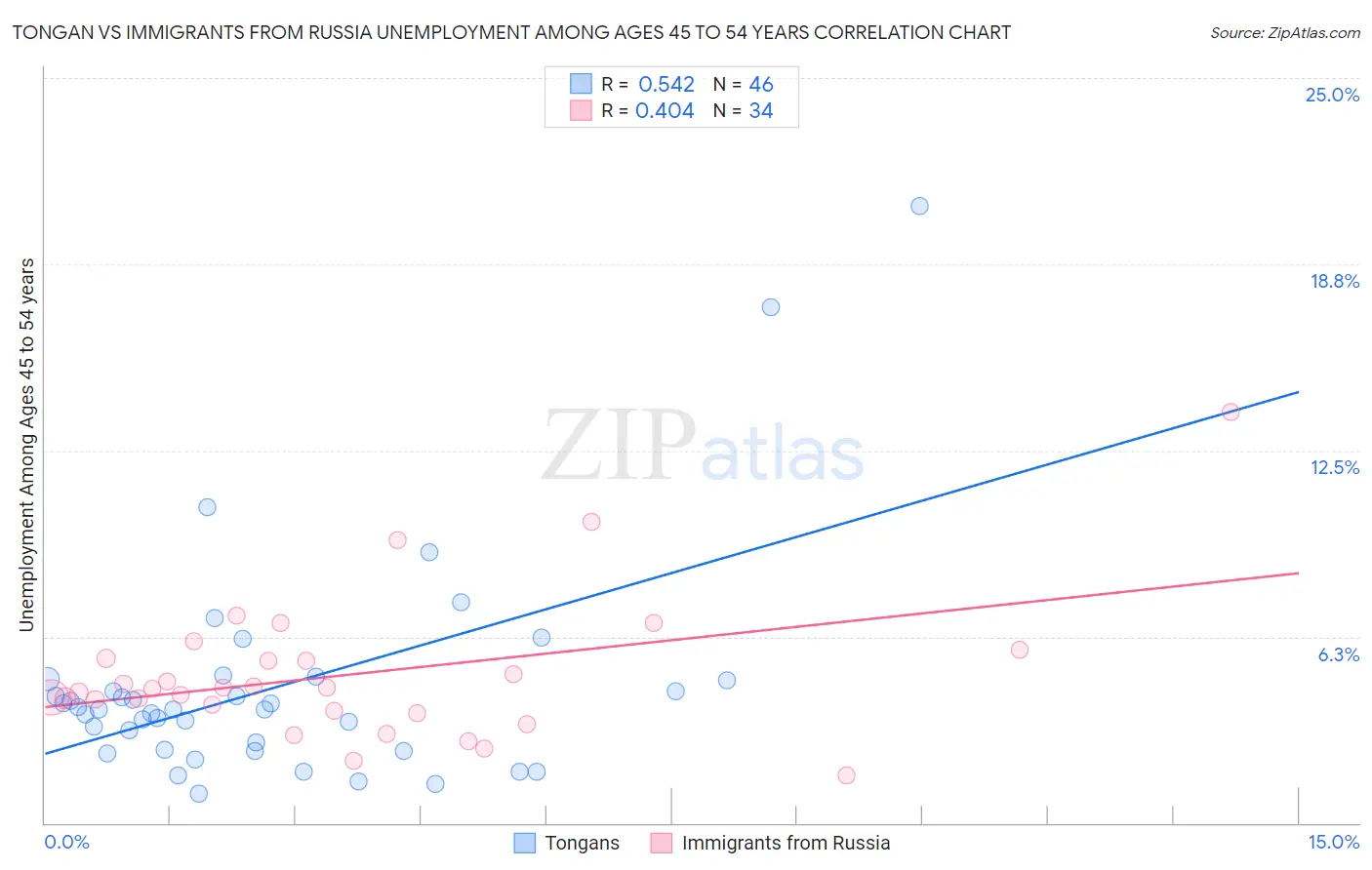 Tongan vs Immigrants from Russia Unemployment Among Ages 45 to 54 years