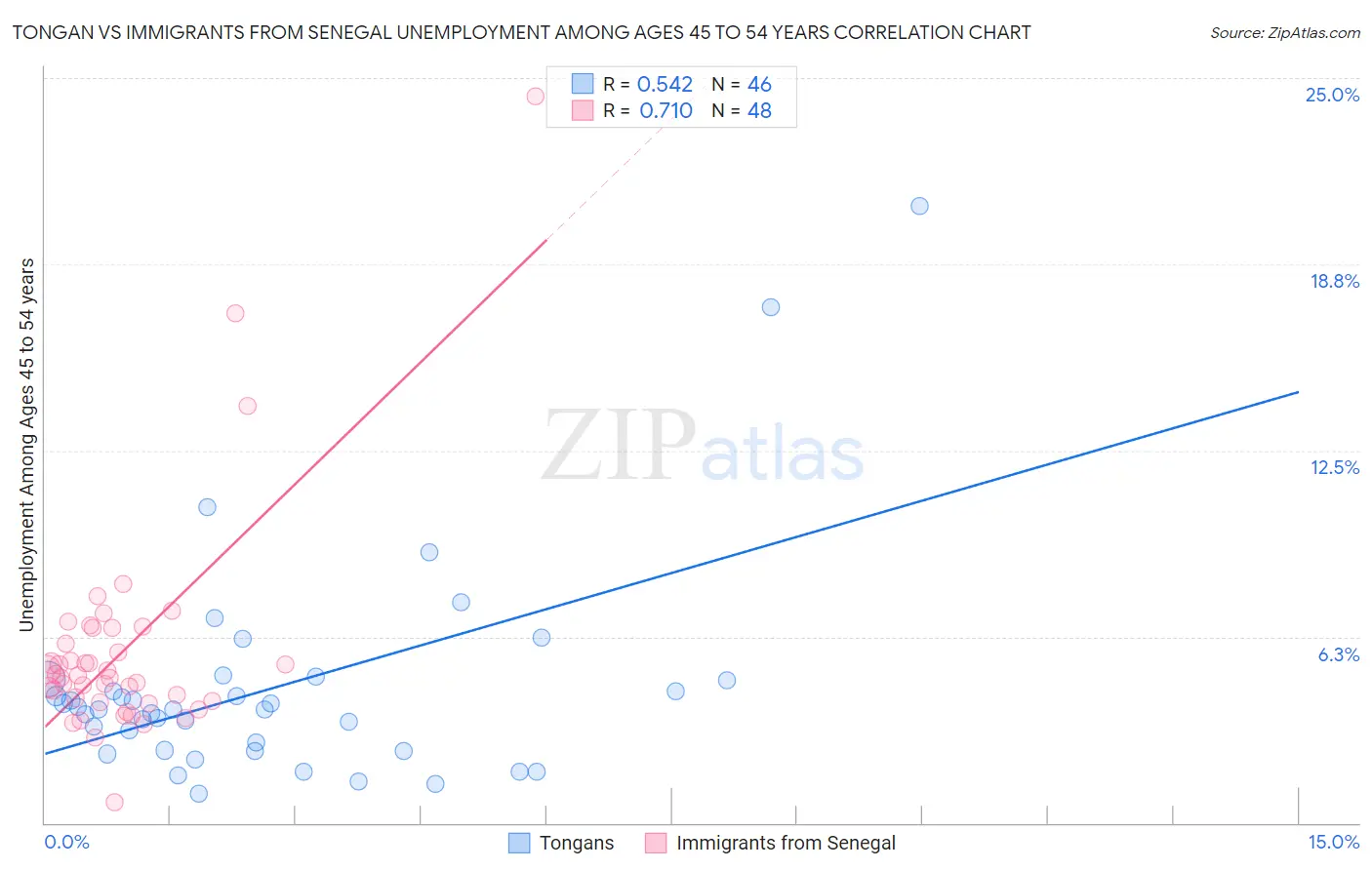 Tongan vs Immigrants from Senegal Unemployment Among Ages 45 to 54 years