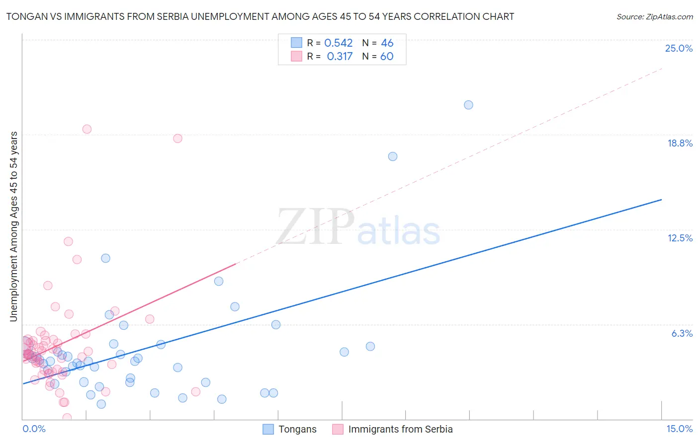 Tongan vs Immigrants from Serbia Unemployment Among Ages 45 to 54 years