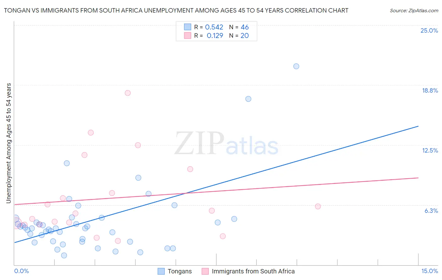 Tongan vs Immigrants from South Africa Unemployment Among Ages 45 to 54 years