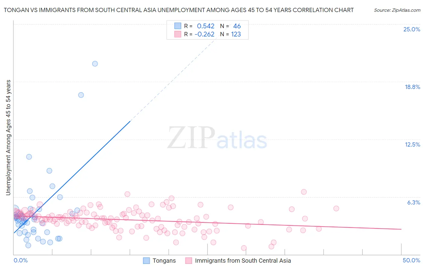 Tongan vs Immigrants from South Central Asia Unemployment Among Ages 45 to 54 years