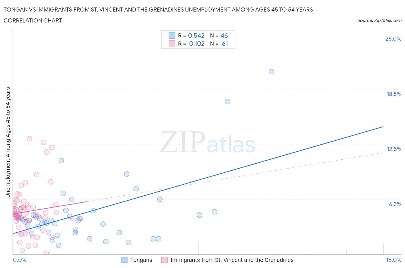 Tongan vs Immigrants from St. Vincent and the Grenadines Unemployment Among Ages 45 to 54 years