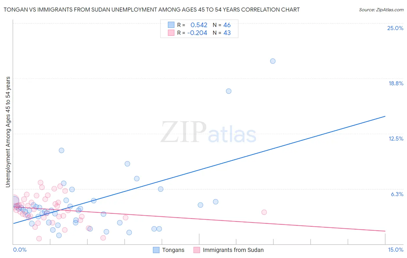 Tongan vs Immigrants from Sudan Unemployment Among Ages 45 to 54 years