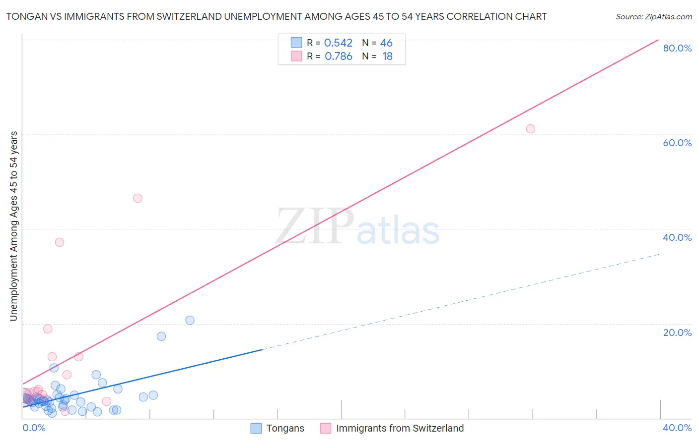 Tongan vs Immigrants from Switzerland Unemployment Among Ages 45 to 54 years