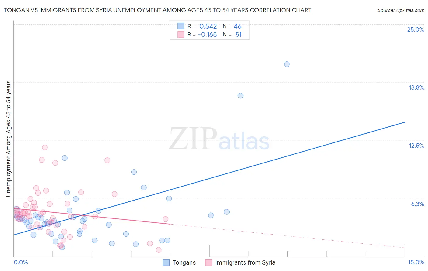 Tongan vs Immigrants from Syria Unemployment Among Ages 45 to 54 years