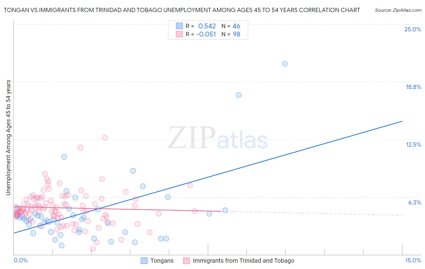 Tongan vs Immigrants from Trinidad and Tobago Unemployment Among Ages 45 to 54 years