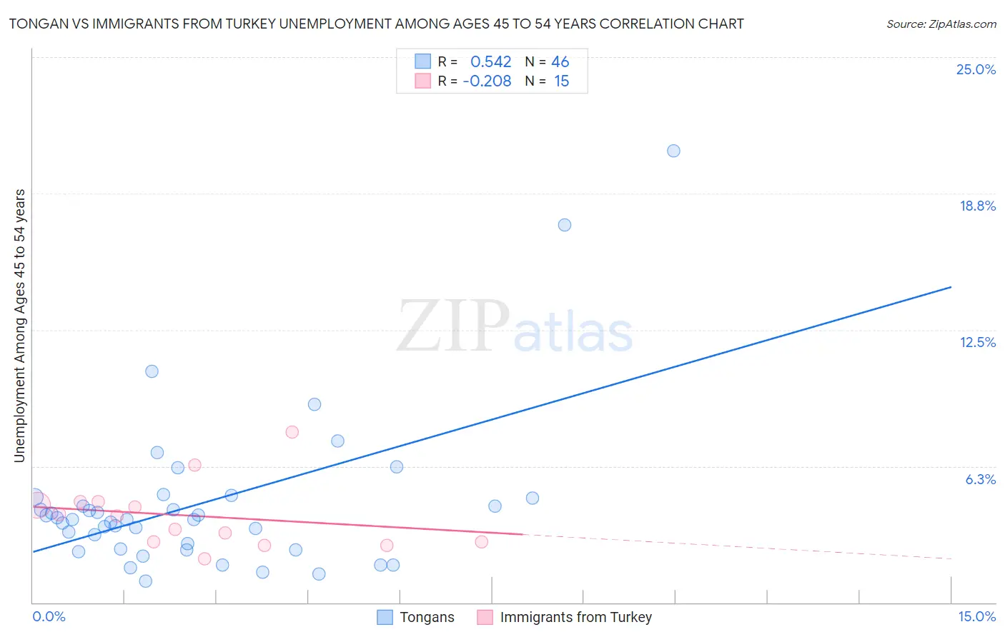 Tongan vs Immigrants from Turkey Unemployment Among Ages 45 to 54 years
