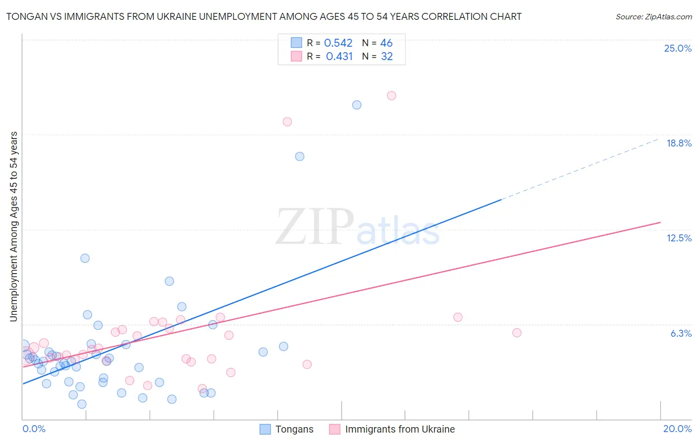 Tongan vs Immigrants from Ukraine Unemployment Among Ages 45 to 54 years