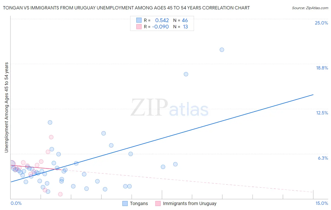 Tongan vs Immigrants from Uruguay Unemployment Among Ages 45 to 54 years