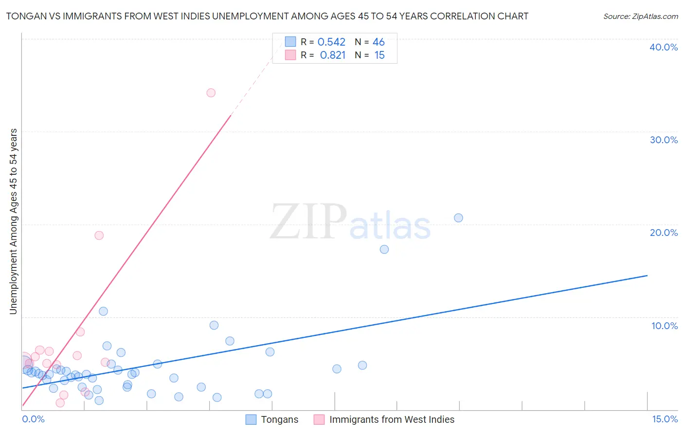 Tongan vs Immigrants from West Indies Unemployment Among Ages 45 to 54 years
