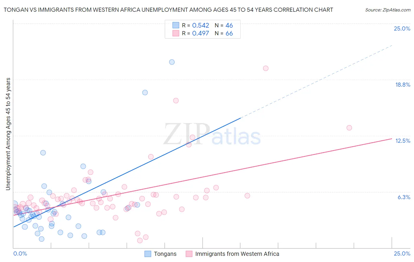 Tongan vs Immigrants from Western Africa Unemployment Among Ages 45 to 54 years