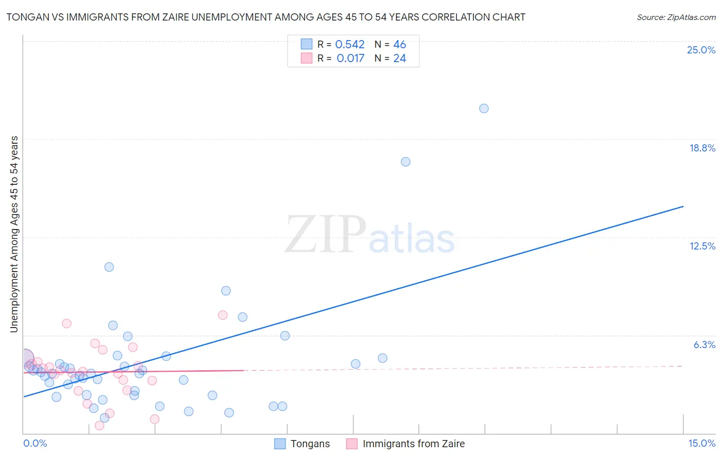 Tongan vs Immigrants from Zaire Unemployment Among Ages 45 to 54 years