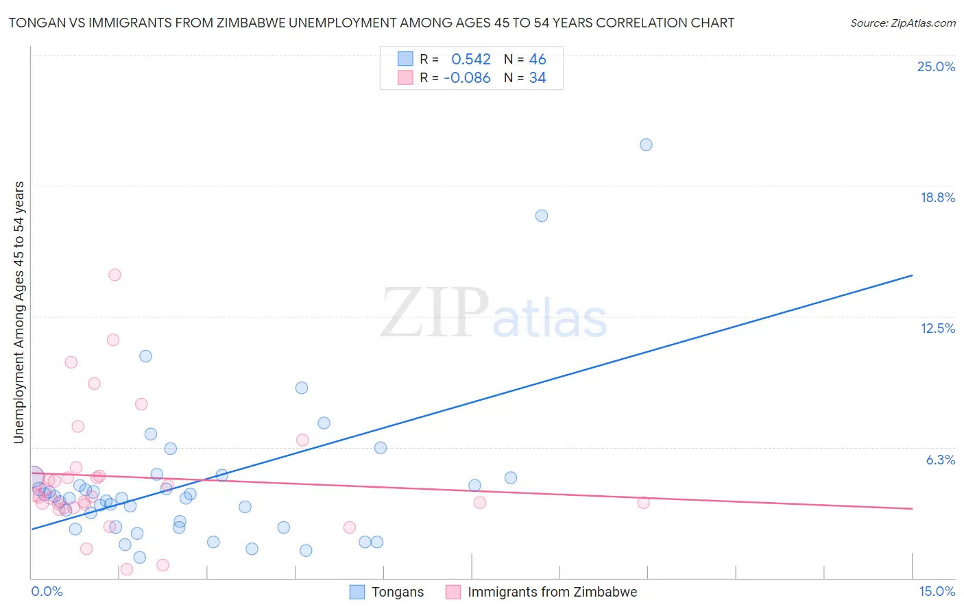 Tongan vs Immigrants from Zimbabwe Unemployment Among Ages 45 to 54 years