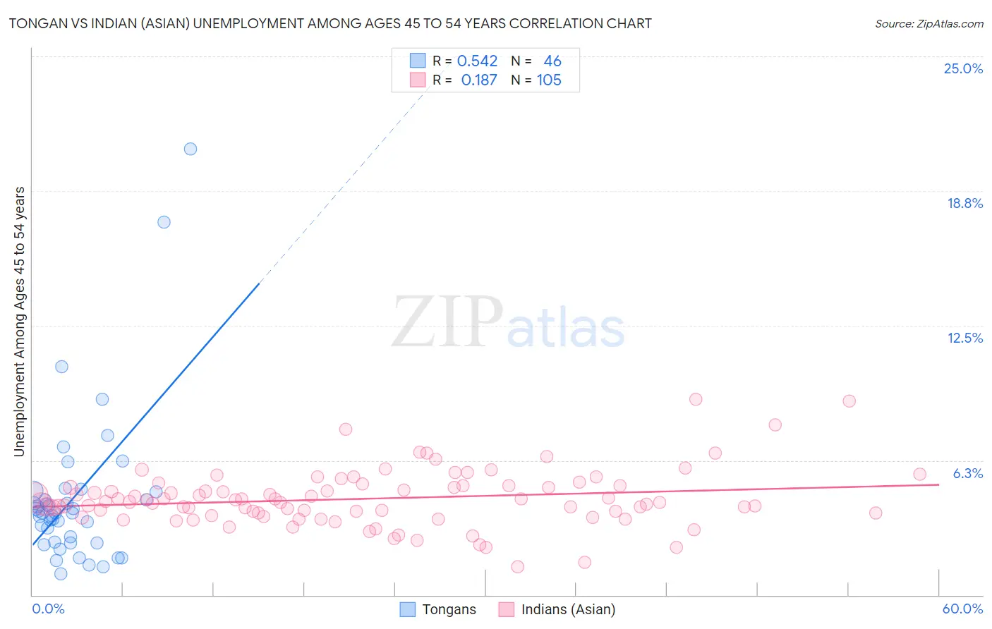 Tongan vs Indian (Asian) Unemployment Among Ages 45 to 54 years
