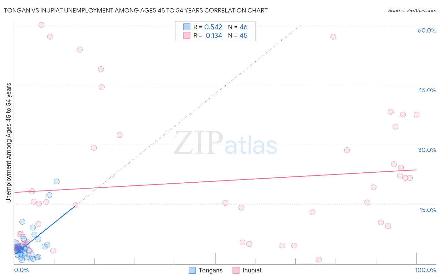 Tongan vs Inupiat Unemployment Among Ages 45 to 54 years