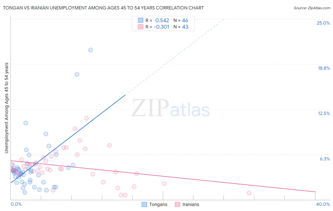 Tongan vs Iranian Unemployment Among Ages 45 to 54 years