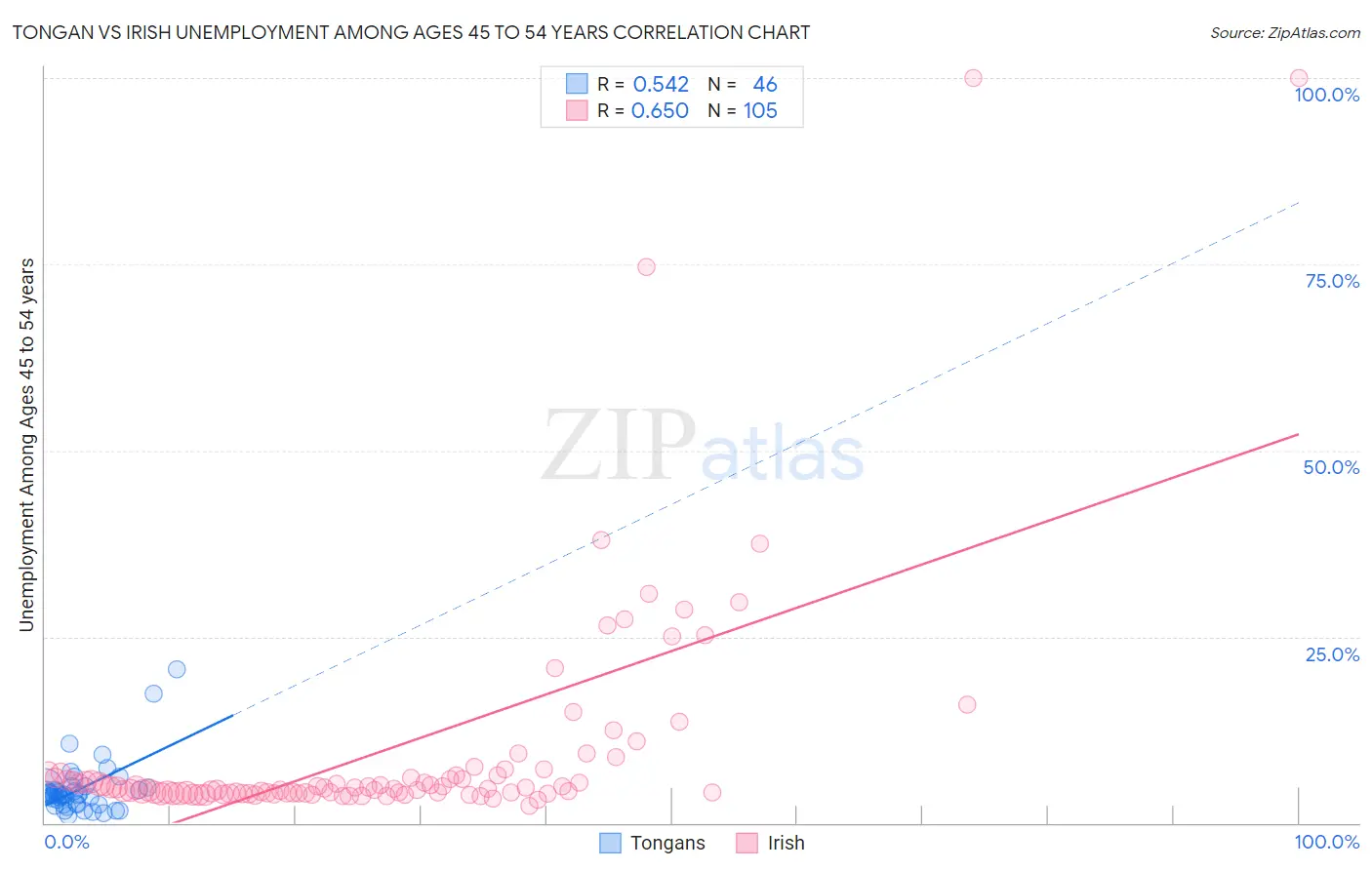 Tongan vs Irish Unemployment Among Ages 45 to 54 years