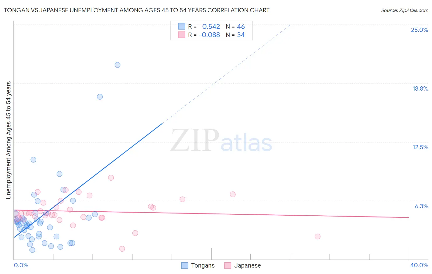 Tongan vs Japanese Unemployment Among Ages 45 to 54 years