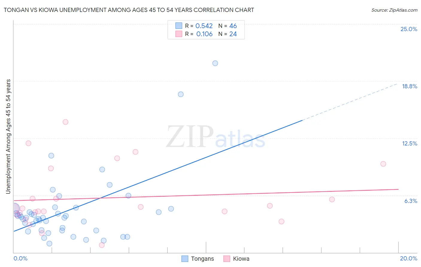 Tongan vs Kiowa Unemployment Among Ages 45 to 54 years