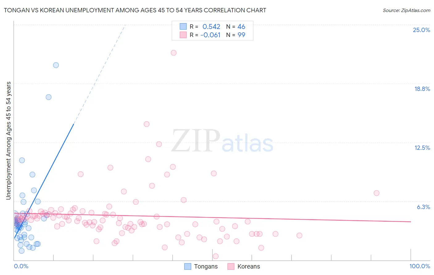 Tongan vs Korean Unemployment Among Ages 45 to 54 years