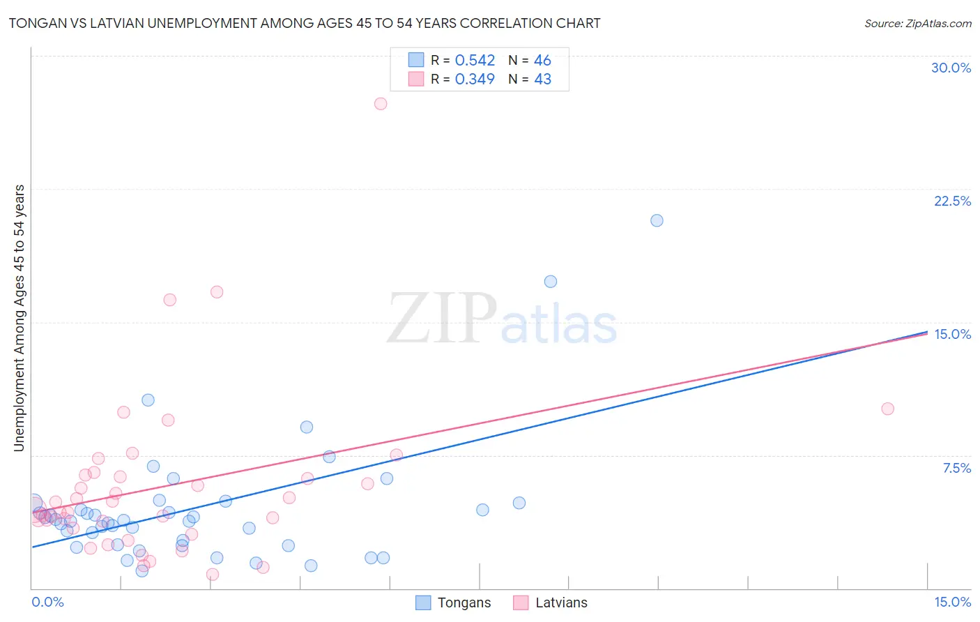 Tongan vs Latvian Unemployment Among Ages 45 to 54 years