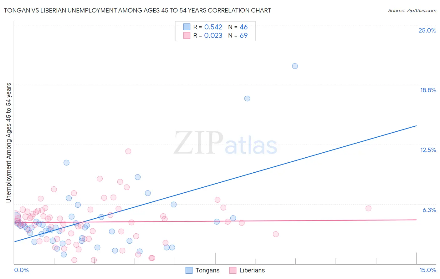 Tongan vs Liberian Unemployment Among Ages 45 to 54 years