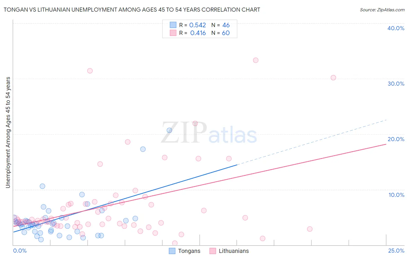 Tongan vs Lithuanian Unemployment Among Ages 45 to 54 years