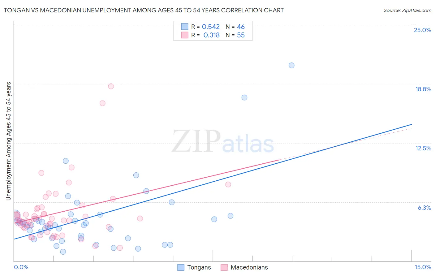 Tongan vs Macedonian Unemployment Among Ages 45 to 54 years