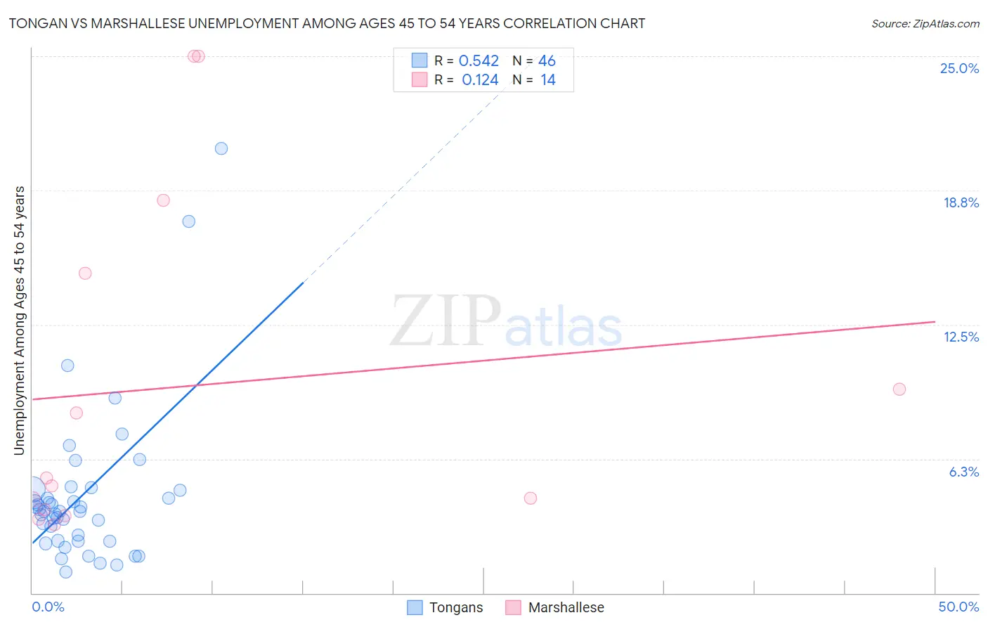 Tongan vs Marshallese Unemployment Among Ages 45 to 54 years