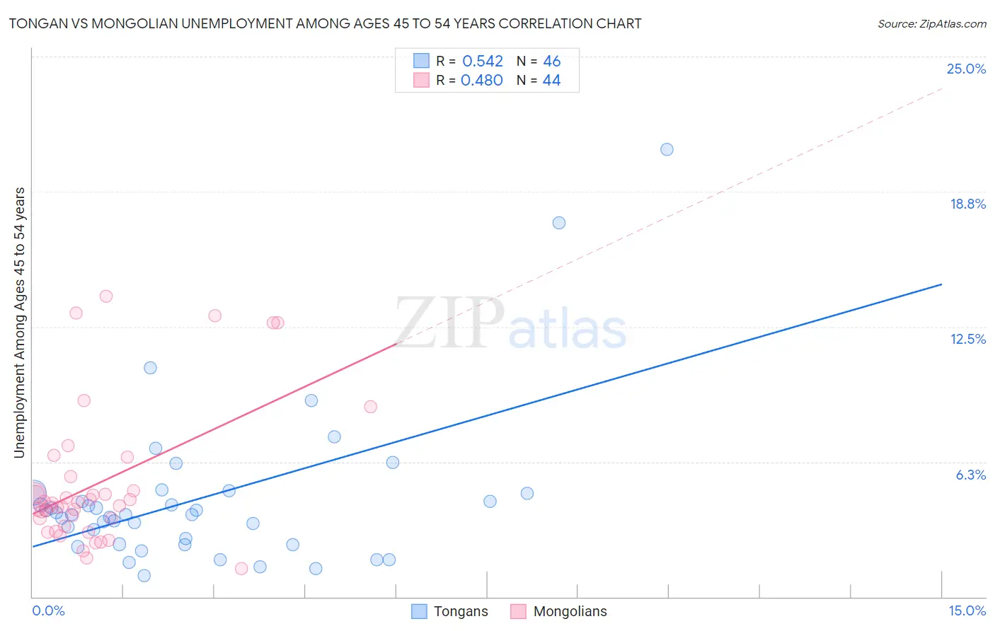 Tongan vs Mongolian Unemployment Among Ages 45 to 54 years