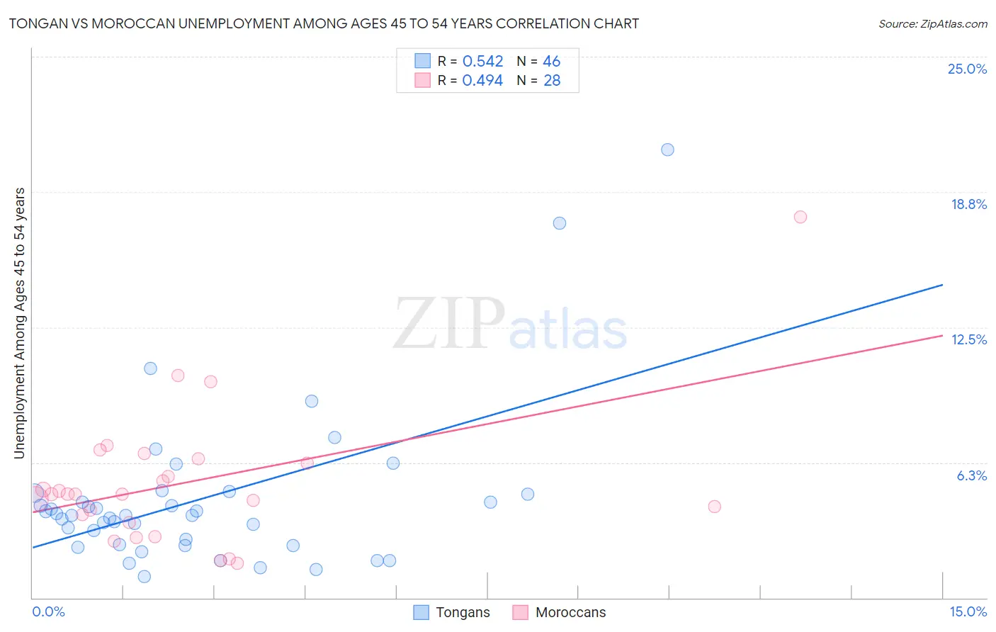 Tongan vs Moroccan Unemployment Among Ages 45 to 54 years