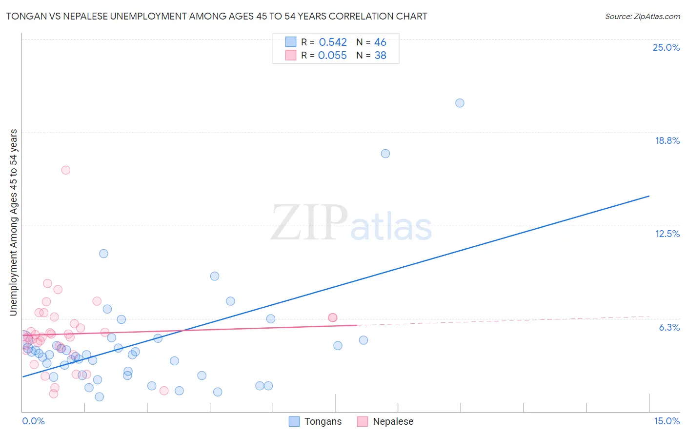Tongan vs Nepalese Unemployment Among Ages 45 to 54 years