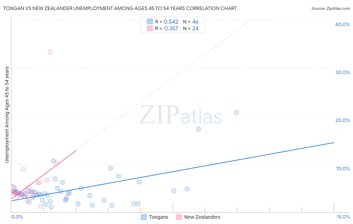 Tongan vs New Zealander Unemployment Among Ages 45 to 54 years