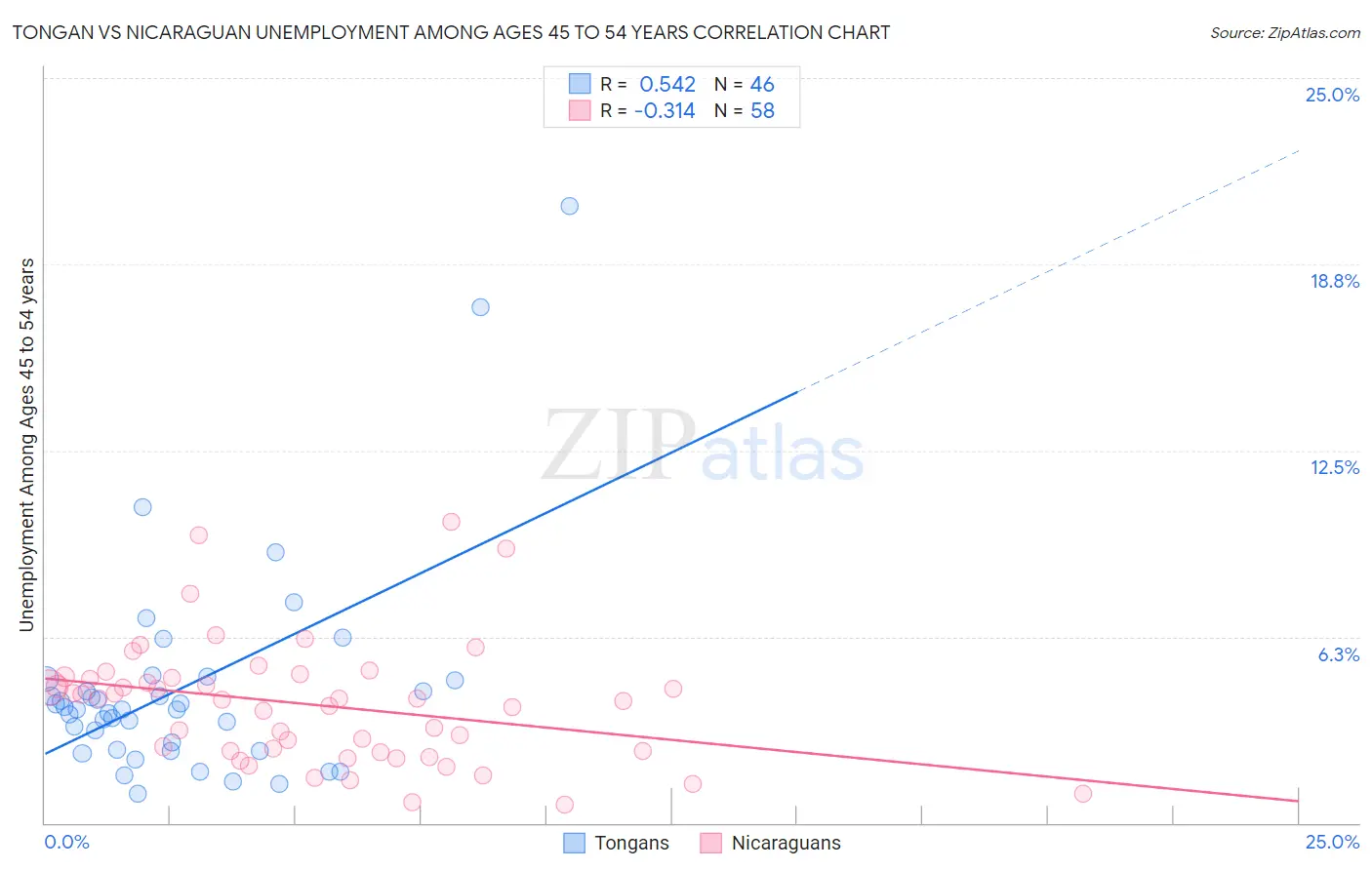 Tongan vs Nicaraguan Unemployment Among Ages 45 to 54 years