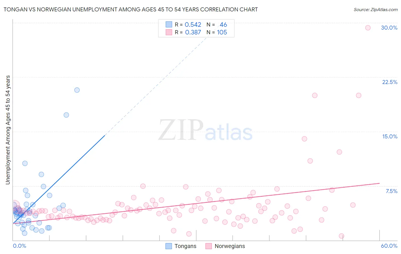 Tongan vs Norwegian Unemployment Among Ages 45 to 54 years