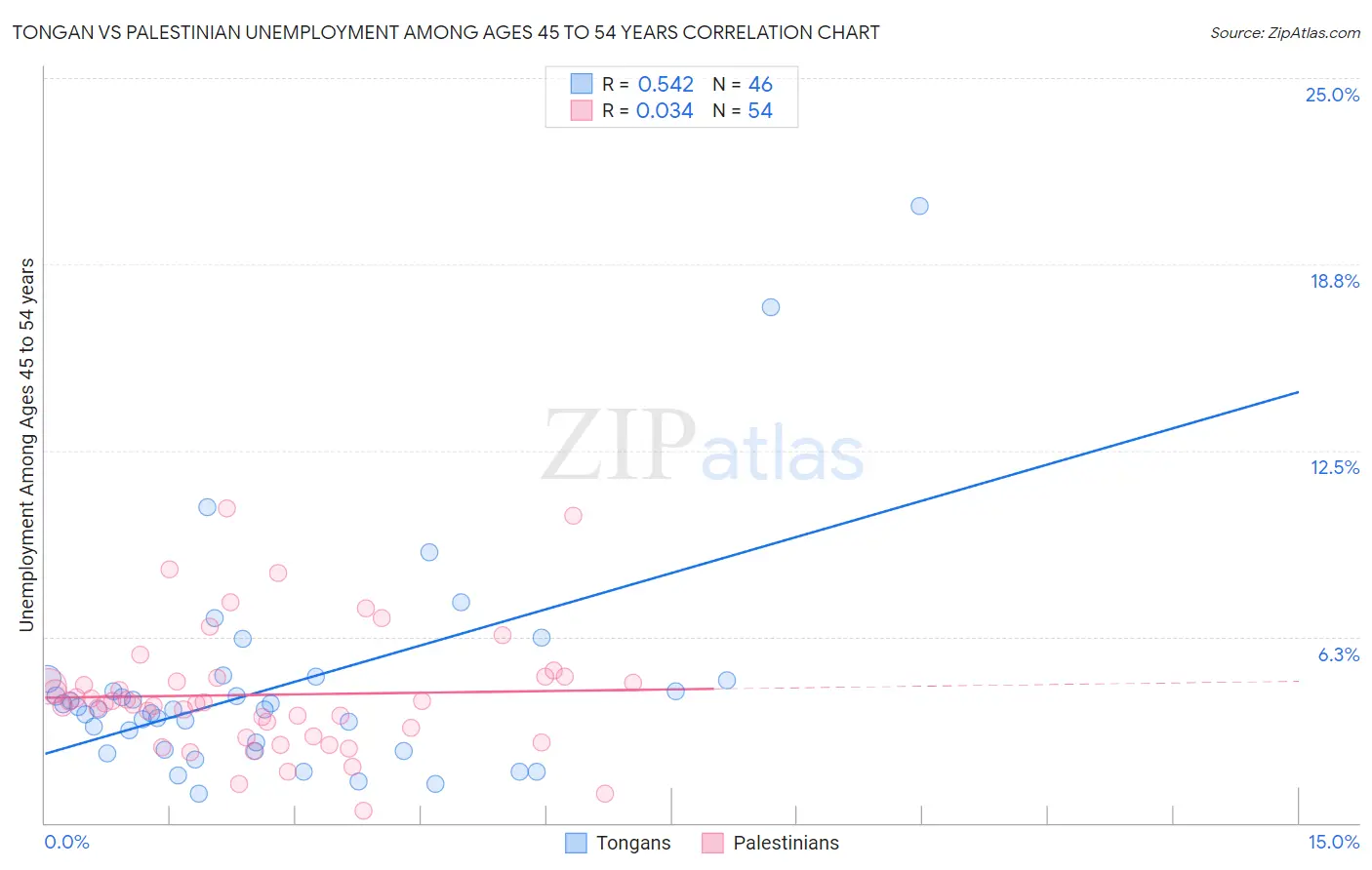 Tongan vs Palestinian Unemployment Among Ages 45 to 54 years