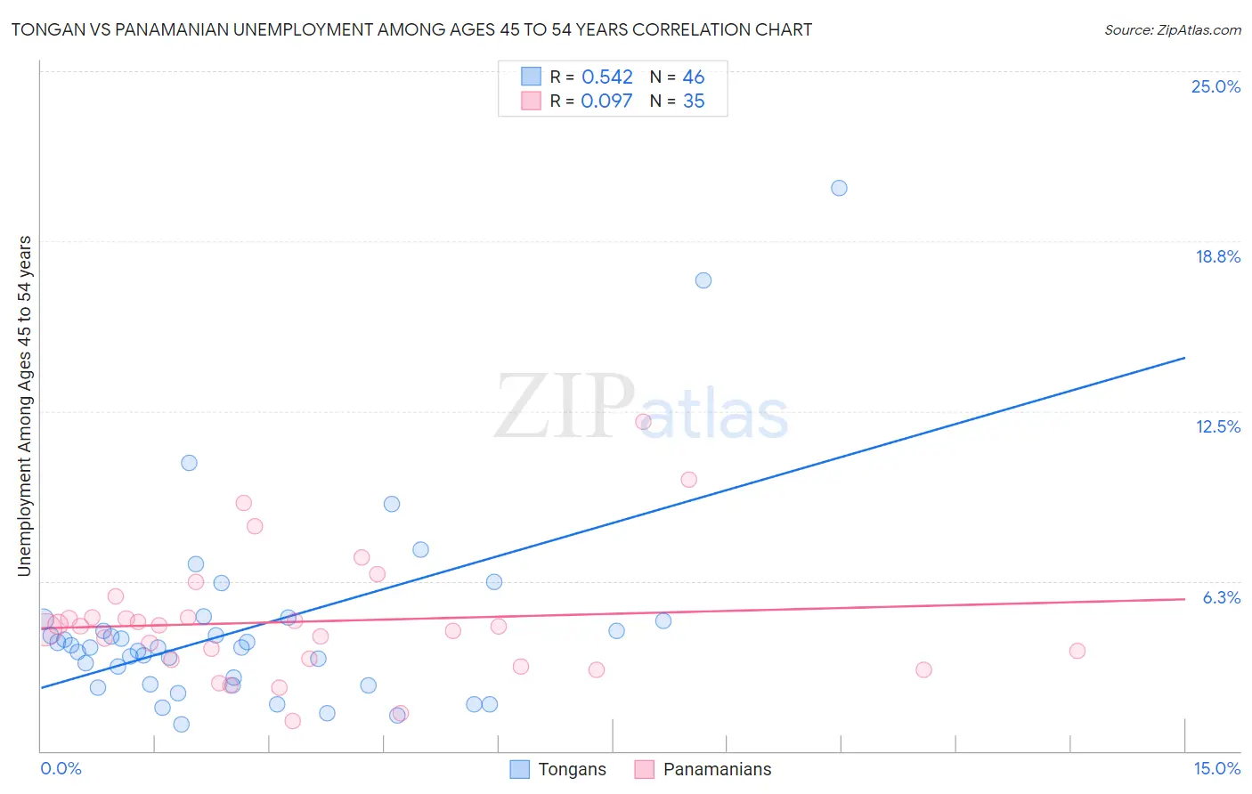 Tongan vs Panamanian Unemployment Among Ages 45 to 54 years