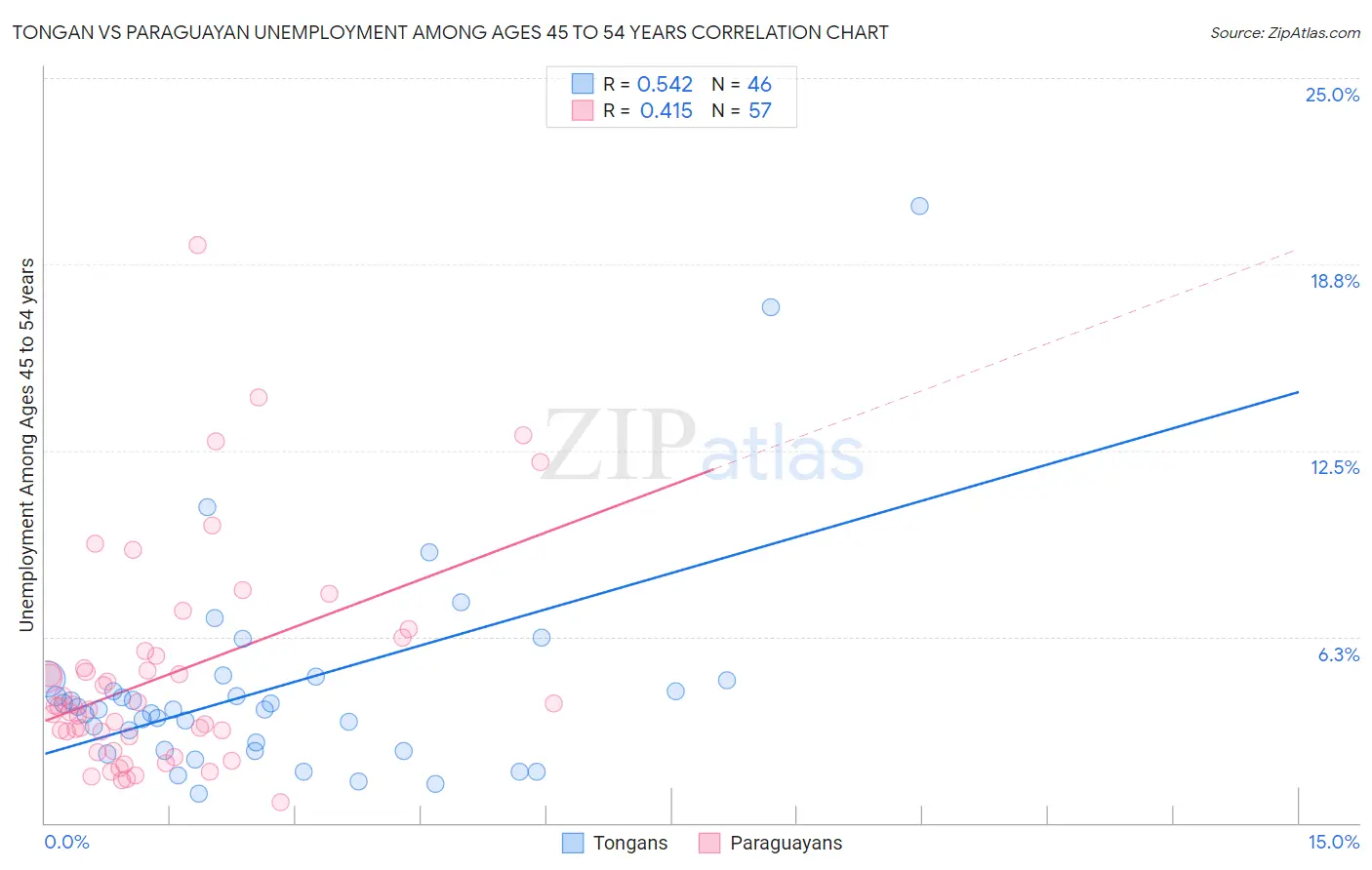 Tongan vs Paraguayan Unemployment Among Ages 45 to 54 years