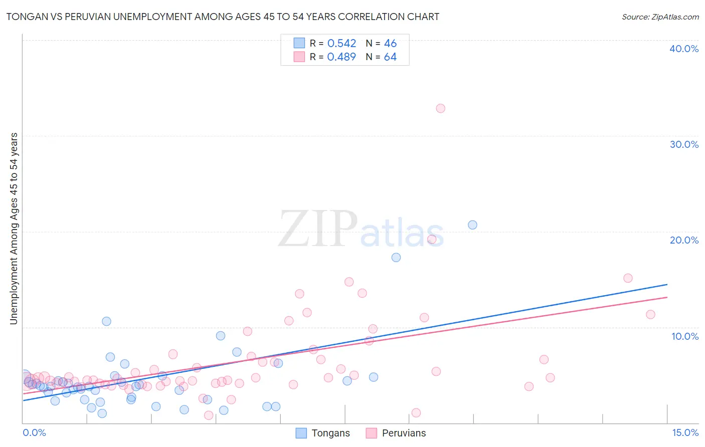 Tongan vs Peruvian Unemployment Among Ages 45 to 54 years