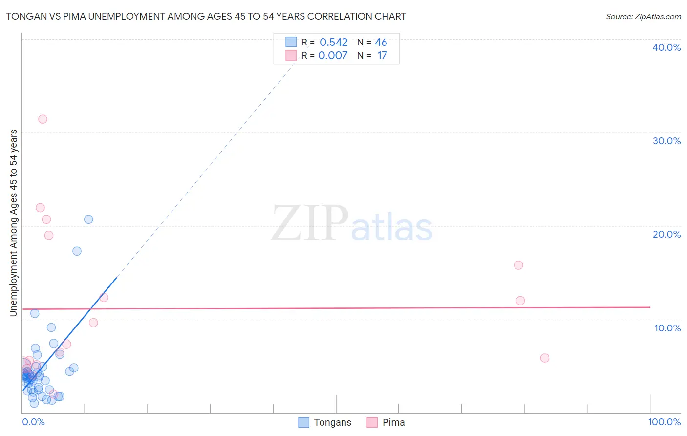 Tongan vs Pima Unemployment Among Ages 45 to 54 years