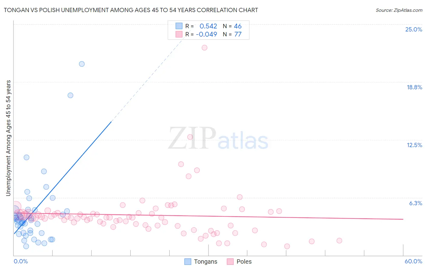 Tongan vs Polish Unemployment Among Ages 45 to 54 years