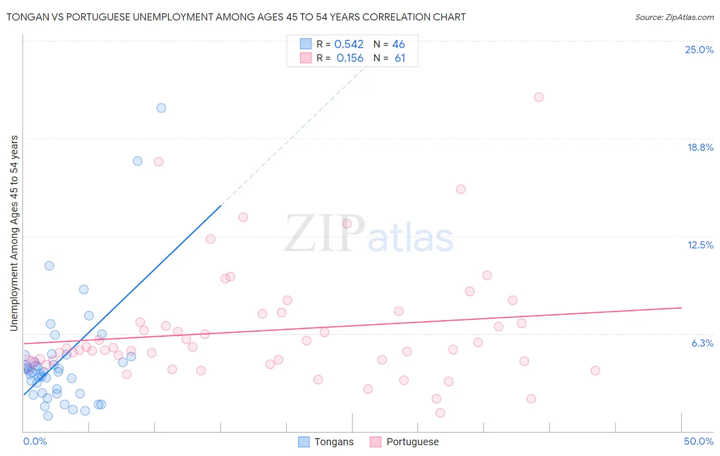 Tongan vs Portuguese Unemployment Among Ages 45 to 54 years