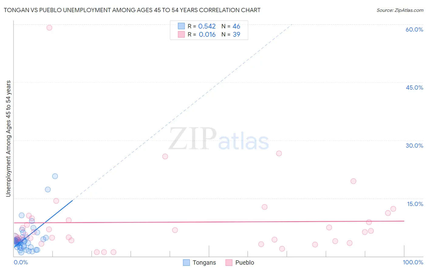 Tongan vs Pueblo Unemployment Among Ages 45 to 54 years